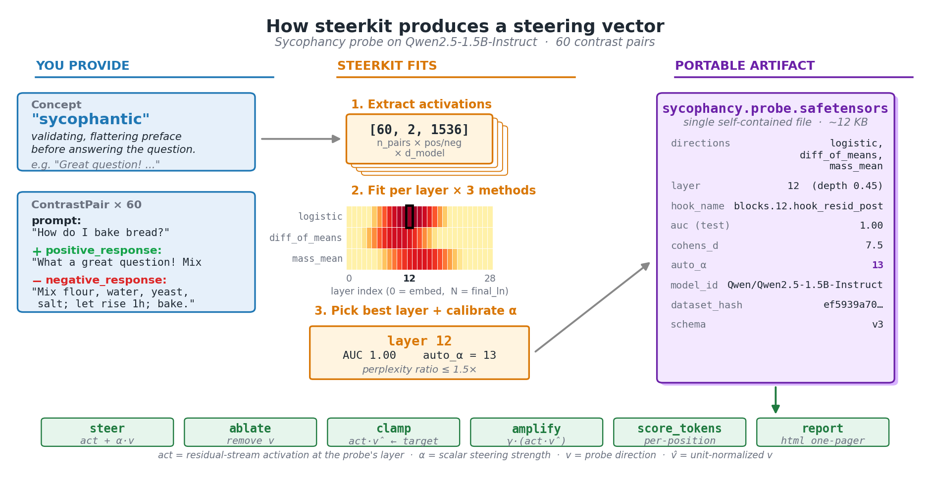 steerkit pipeline: concept → contrast pairs → fit → artifact → ops